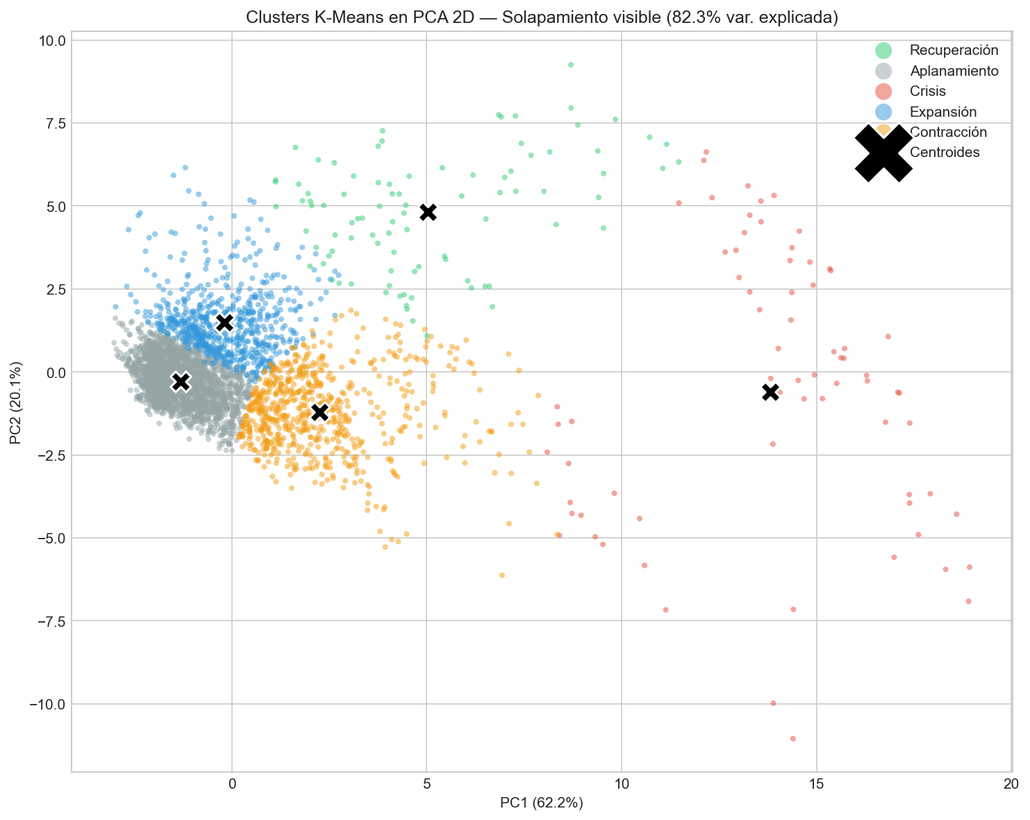 PCA 2D de Clusters