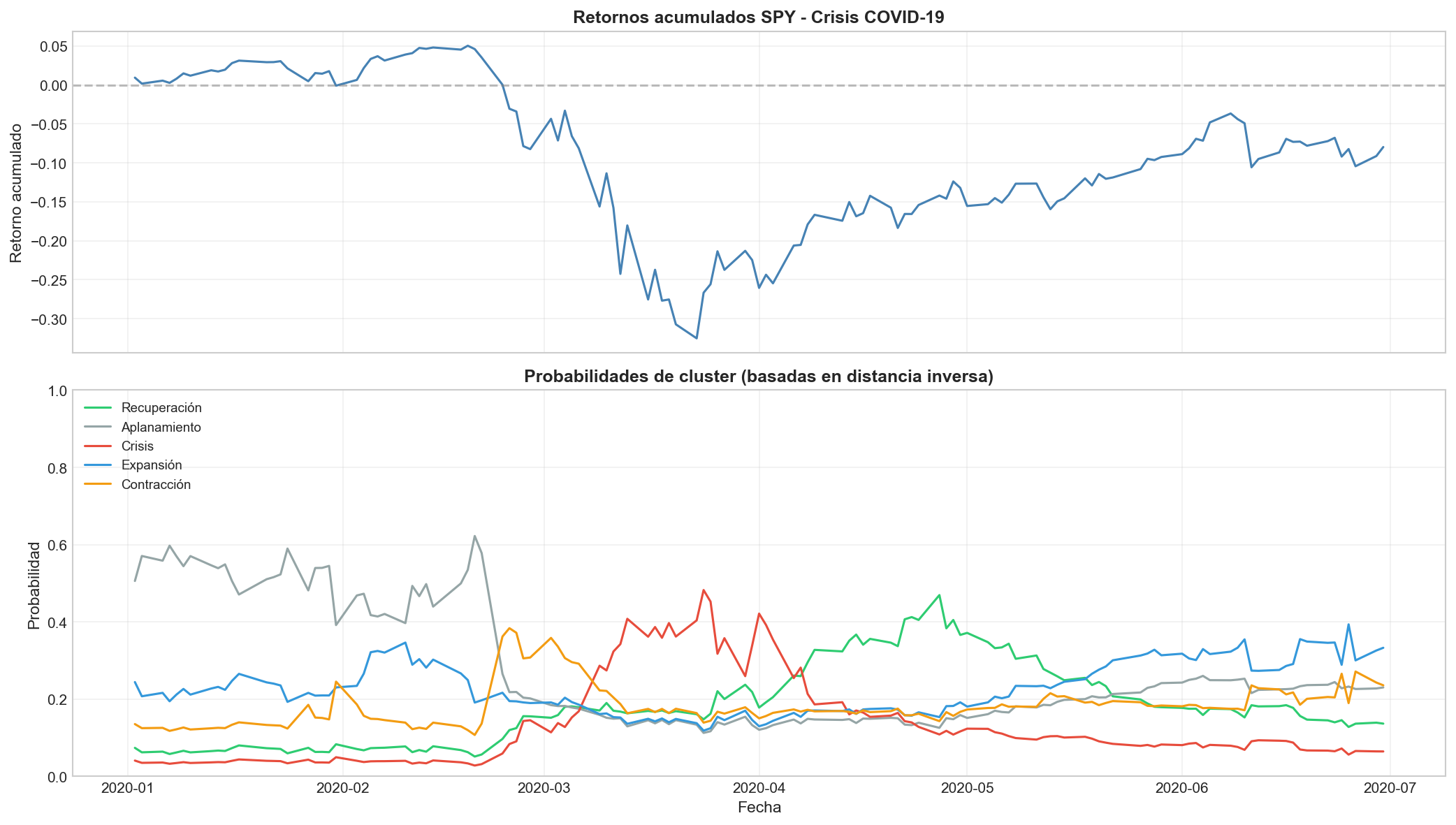 Probabilidades COVID-19