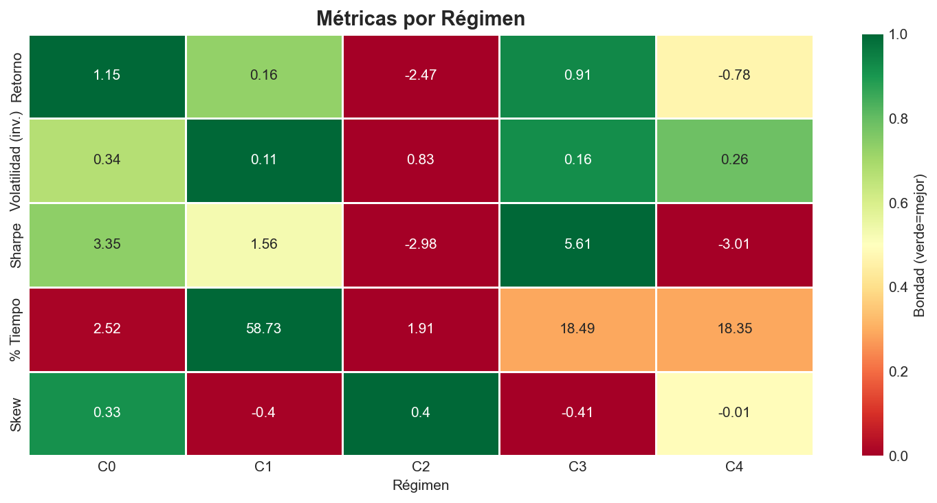 Heatmap de Estadísticas por Régimen