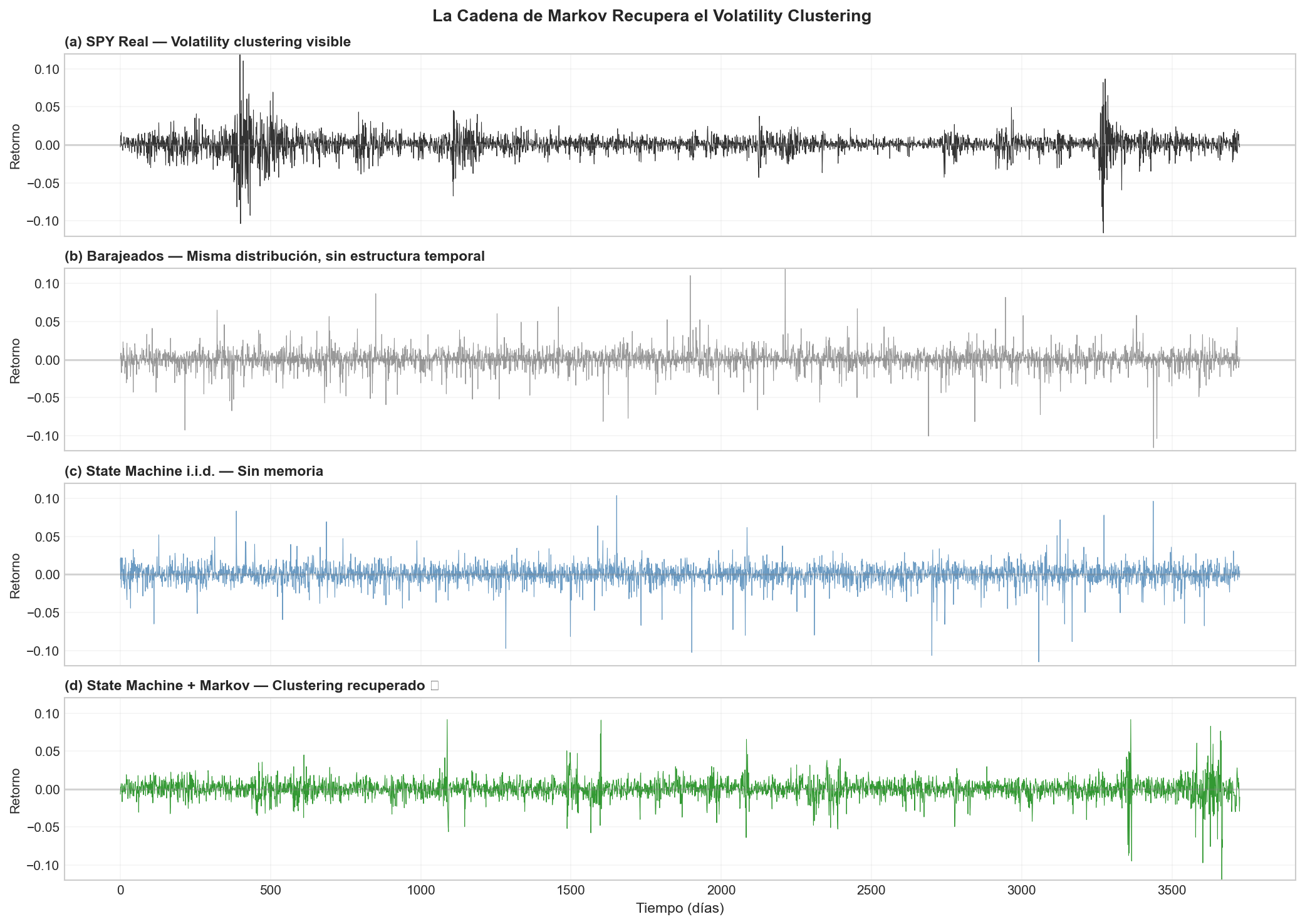 Rolling Volatility con Transiciones