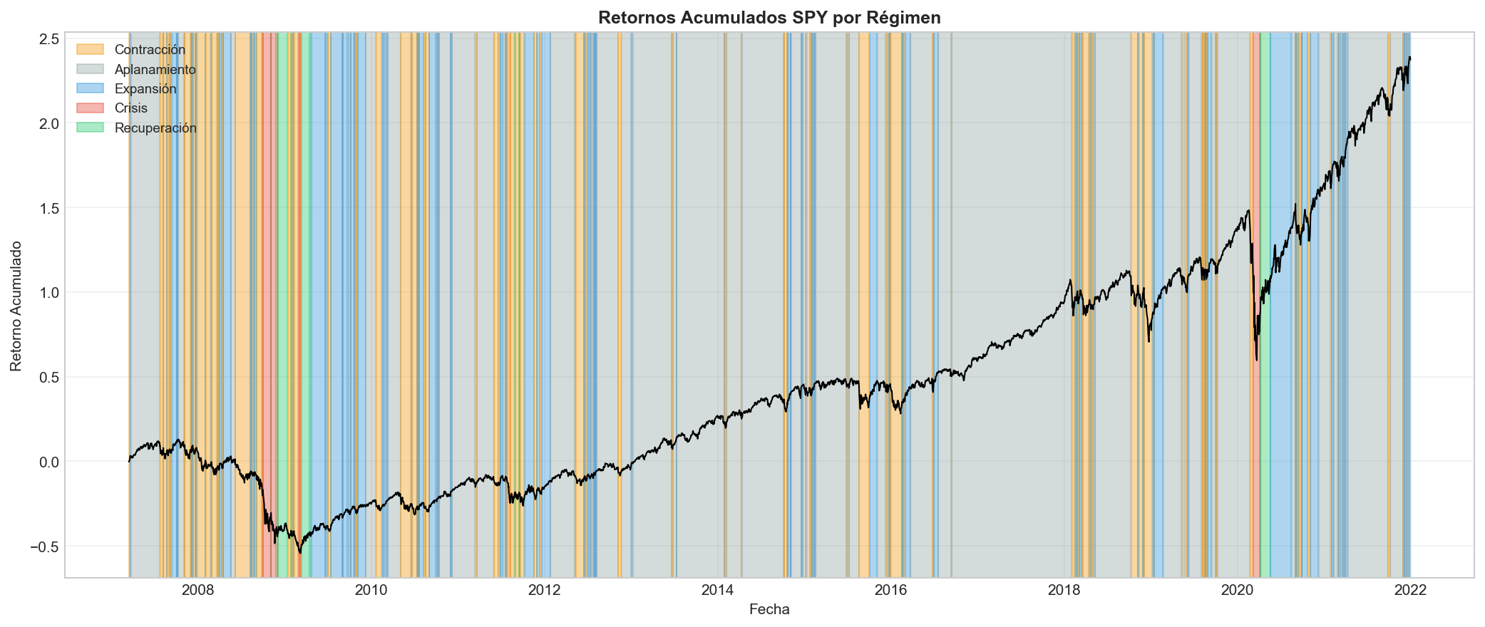 SPY Coloreado por Régimen