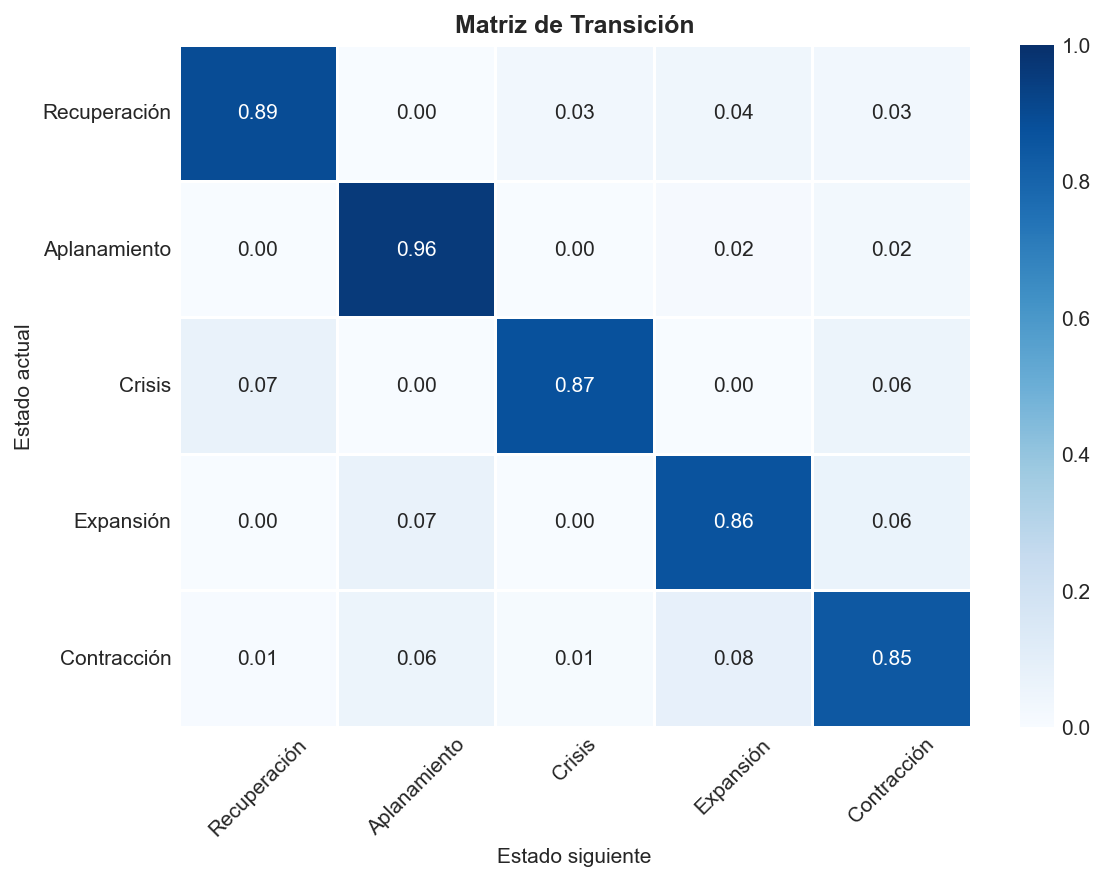 Matriz de Transición